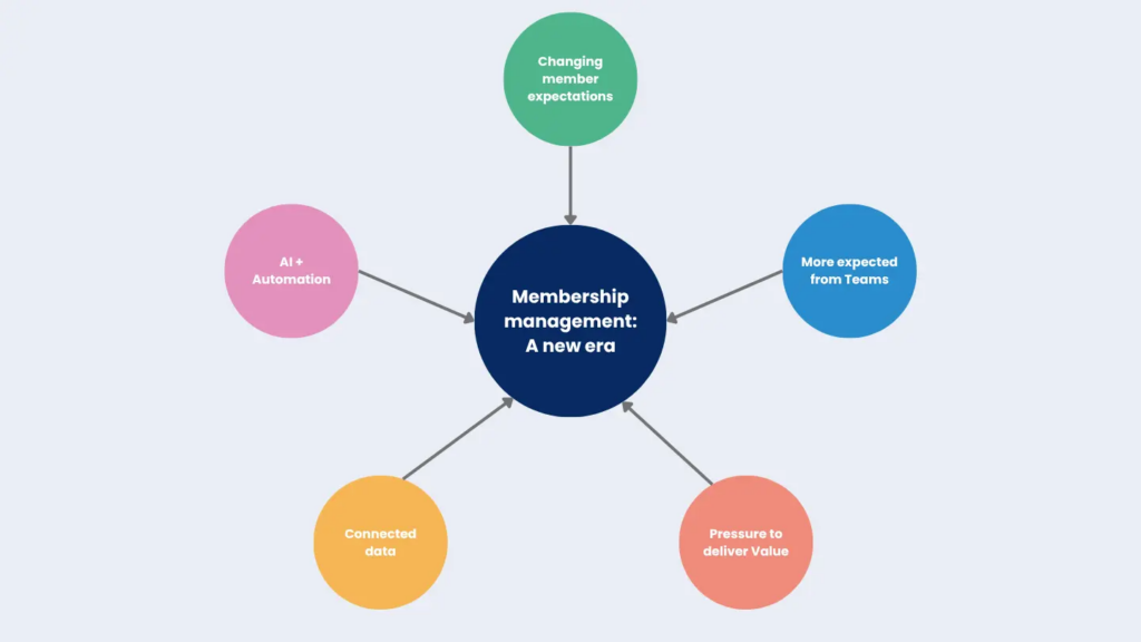 Membership Management_A new era