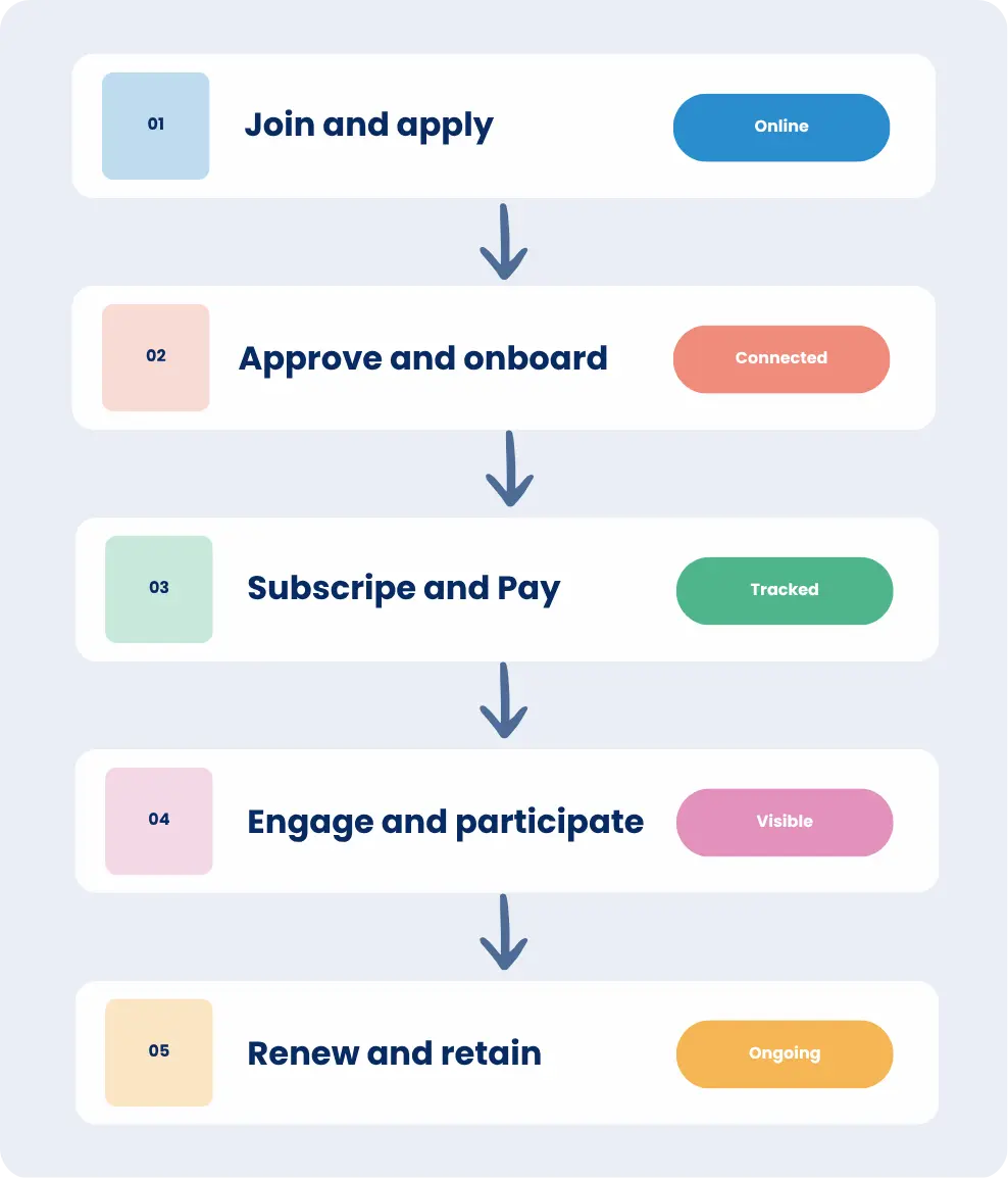 Membership Lifecycle VeryConnect