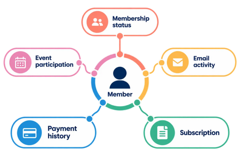 Membership management software with one connected view of every member