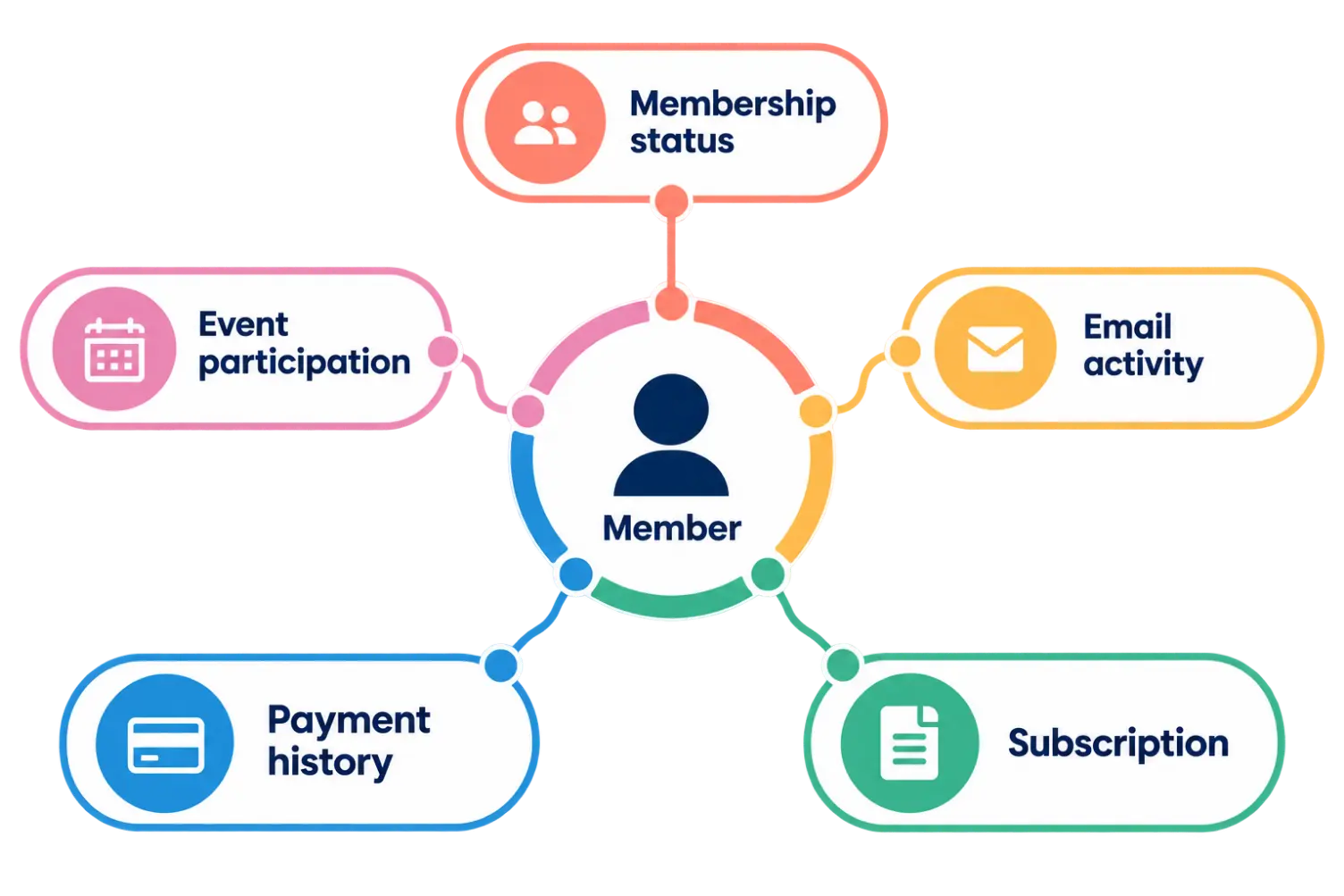 Membership management software with one connected view of every member
